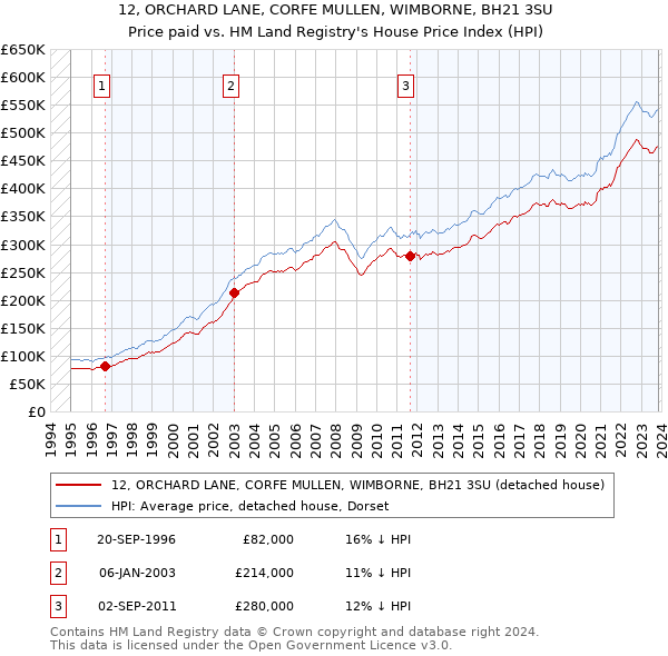 12, ORCHARD LANE, CORFE MULLEN, WIMBORNE, BH21 3SU: Price paid vs HM Land Registry's House Price Index
