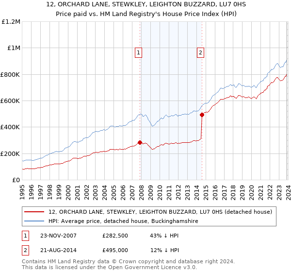 12, ORCHARD LANE, STEWKLEY, LEIGHTON BUZZARD, LU7 0HS: Price paid vs HM Land Registry's House Price Index