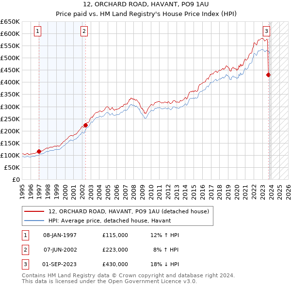 12, ORCHARD ROAD, HAVANT, PO9 1AU: Price paid vs HM Land Registry's House Price Index
