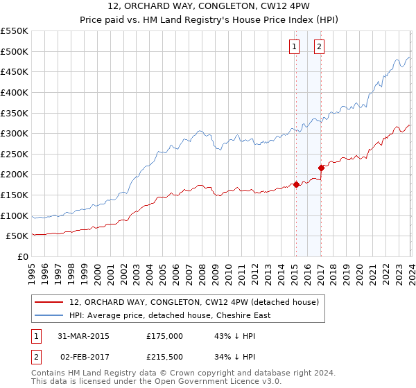 12, ORCHARD WAY, CONGLETON, CW12 4PW: Price paid vs HM Land Registry's House Price Index