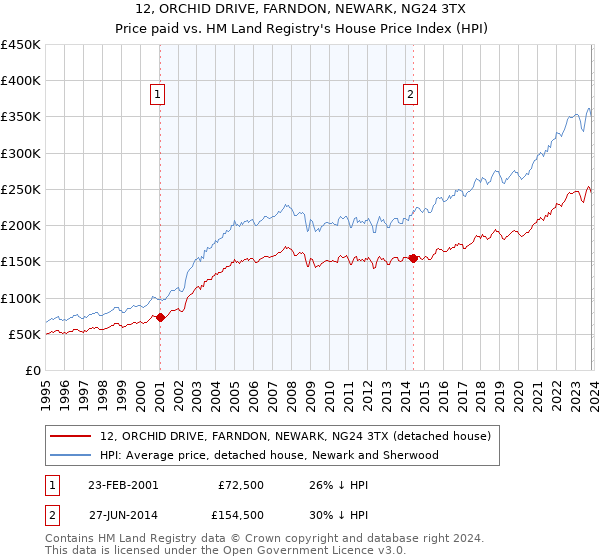 12, ORCHID DRIVE, FARNDON, NEWARK, NG24 3TX: Price paid vs HM Land Registry's House Price Index