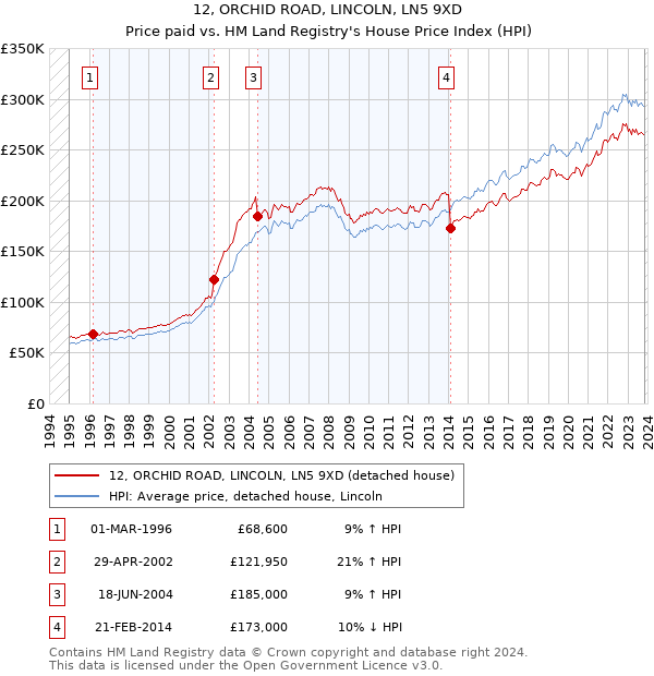 12, ORCHID ROAD, LINCOLN, LN5 9XD: Price paid vs HM Land Registry's House Price Index