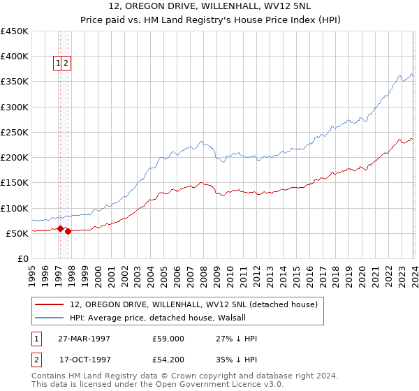 12, OREGON DRIVE, WILLENHALL, WV12 5NL: Price paid vs HM Land Registry's House Price Index