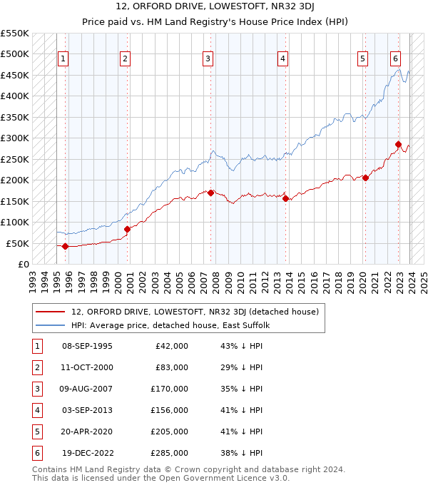 12, ORFORD DRIVE, LOWESTOFT, NR32 3DJ: Price paid vs HM Land Registry's House Price Index