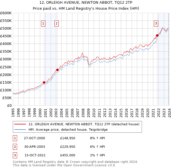 12, ORLEIGH AVENUE, NEWTON ABBOT, TQ12 2TP: Price paid vs HM Land Registry's House Price Index