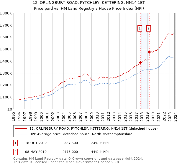 12, ORLINGBURY ROAD, PYTCHLEY, KETTERING, NN14 1ET: Price paid vs HM Land Registry's House Price Index