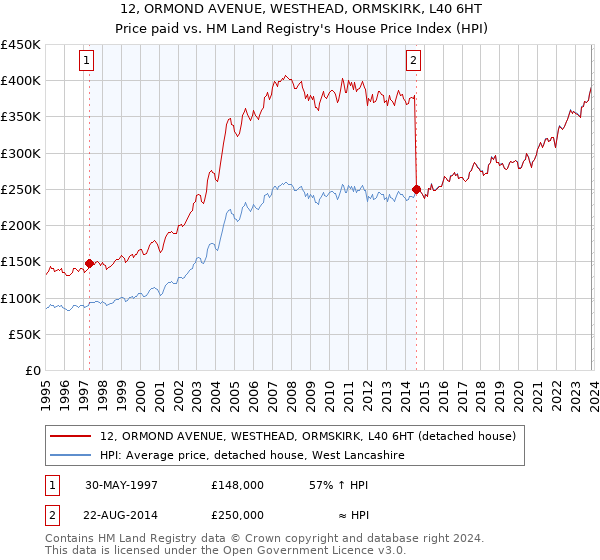 12, ORMOND AVENUE, WESTHEAD, ORMSKIRK, L40 6HT: Price paid vs HM Land Registry's House Price Index