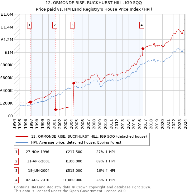 12, ORMONDE RISE, BUCKHURST HILL, IG9 5QQ: Price paid vs HM Land Registry's House Price Index