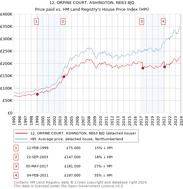 12, ORPINE COURT, ASHINGTON, NE63 8JQ: Price paid vs HM Land Registry's House Price Index