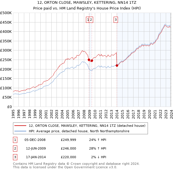 12, ORTON CLOSE, MAWSLEY, KETTERING, NN14 1TZ: Price paid vs HM Land Registry's House Price Index