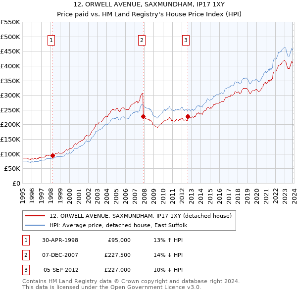 12, ORWELL AVENUE, SAXMUNDHAM, IP17 1XY: Price paid vs HM Land Registry's House Price Index