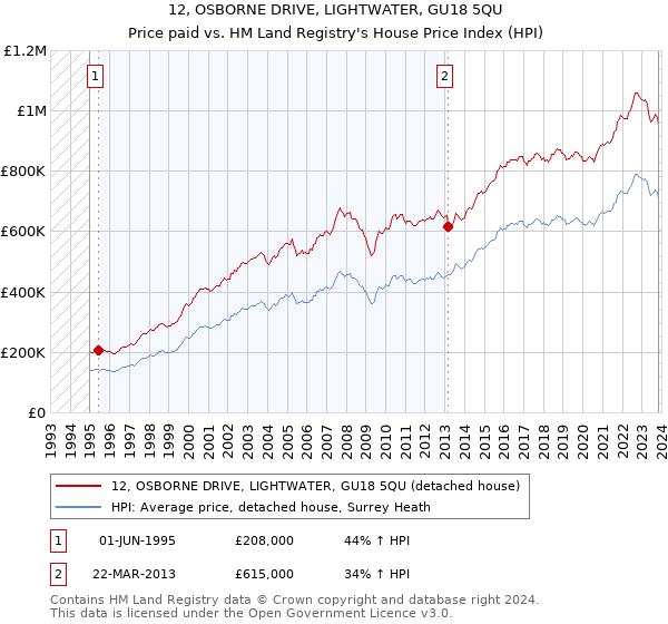 12, OSBORNE DRIVE, LIGHTWATER, GU18 5QU: Price paid vs HM Land Registry's House Price Index