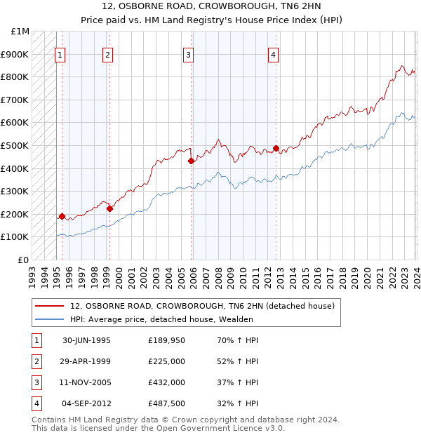 12, OSBORNE ROAD, CROWBOROUGH, TN6 2HN: Price paid vs HM Land Registry's House Price Index