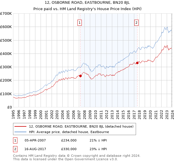 12, OSBORNE ROAD, EASTBOURNE, BN20 8JL: Price paid vs HM Land Registry's House Price Index