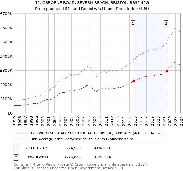 12, OSBORNE ROAD, SEVERN BEACH, BRISTOL, BS35 4PG: Price paid vs HM Land Registry's House Price Index
