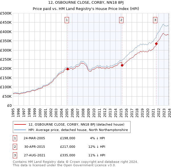 12, OSBOURNE CLOSE, CORBY, NN18 8PJ: Price paid vs HM Land Registry's House Price Index