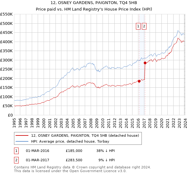 12, OSNEY GARDENS, PAIGNTON, TQ4 5HB: Price paid vs HM Land Registry's House Price Index