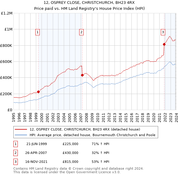 12, OSPREY CLOSE, CHRISTCHURCH, BH23 4RX: Price paid vs HM Land Registry's House Price Index