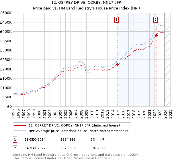 12, OSPREY DRIVE, CORBY, NN17 5FR: Price paid vs HM Land Registry's House Price Index