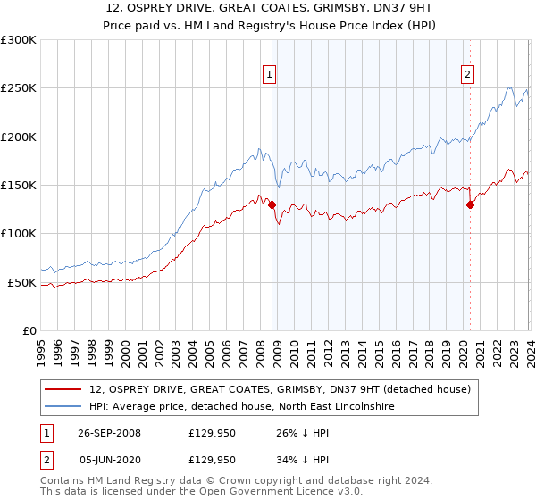 12, OSPREY DRIVE, GREAT COATES, GRIMSBY, DN37 9HT: Price paid vs HM Land Registry's House Price Index