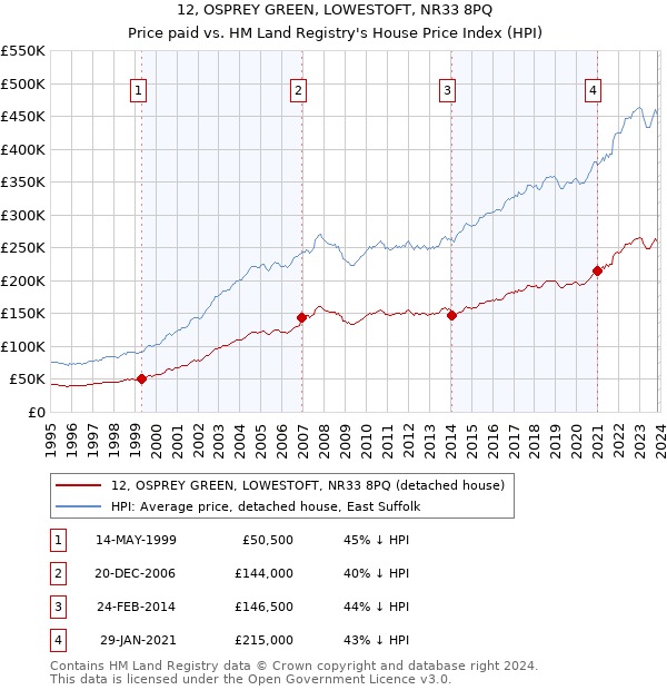 12, OSPREY GREEN, LOWESTOFT, NR33 8PQ: Price paid vs HM Land Registry's House Price Index
