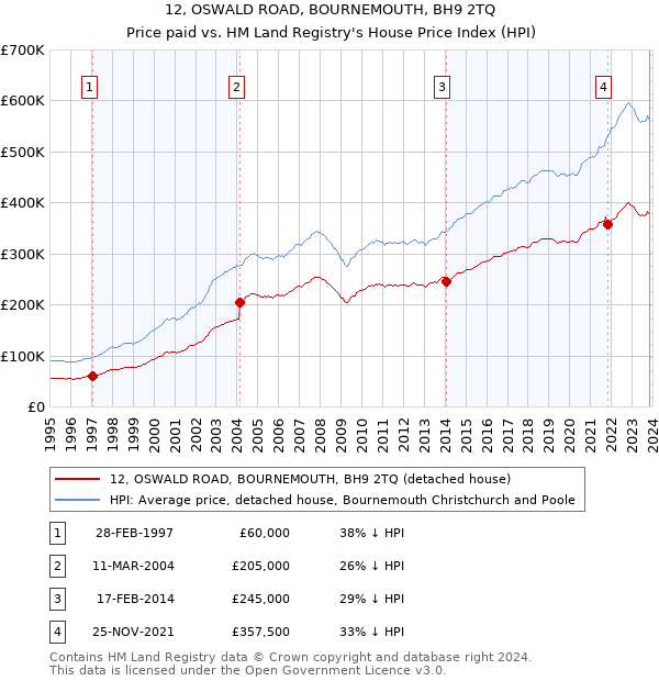 12, OSWALD ROAD, BOURNEMOUTH, BH9 2TQ: Price paid vs HM Land Registry's House Price Index