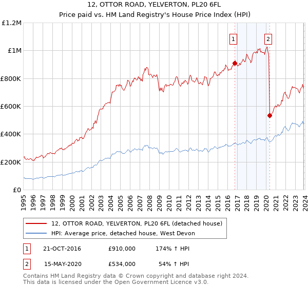 12, OTTOR ROAD, YELVERTON, PL20 6FL: Price paid vs HM Land Registry's House Price Index