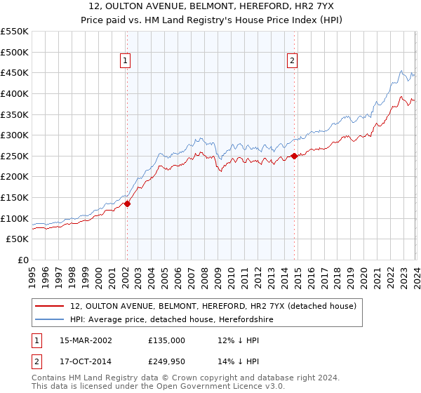 12, OULTON AVENUE, BELMONT, HEREFORD, HR2 7YX: Price paid vs HM Land Registry's House Price Index