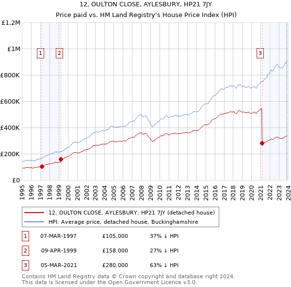12, OULTON CLOSE, AYLESBURY, HP21 7JY: Price paid vs HM Land Registry's House Price Index