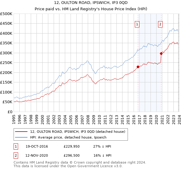 12, OULTON ROAD, IPSWICH, IP3 0QD: Price paid vs HM Land Registry's House Price Index