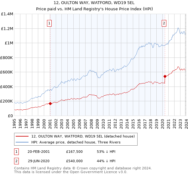 12, OULTON WAY, WATFORD, WD19 5EL: Price paid vs HM Land Registry's House Price Index