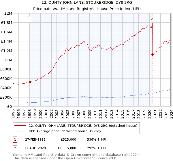 12, OUNTY JOHN LANE, STOURBRIDGE, DY8 2RG: Price paid vs HM Land Registry's House Price Index