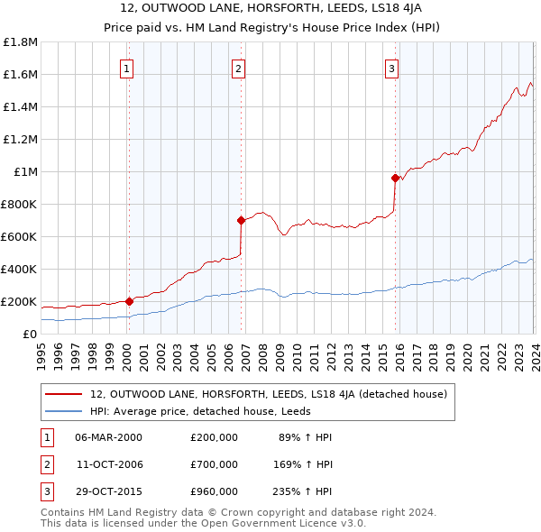 12, OUTWOOD LANE, HORSFORTH, LEEDS, LS18 4JA: Price paid vs HM Land Registry's House Price Index