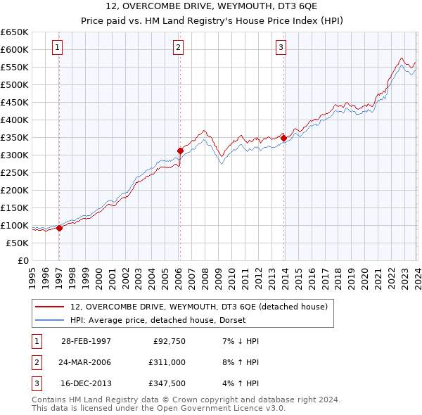 12, OVERCOMBE DRIVE, WEYMOUTH, DT3 6QE: Price paid vs HM Land Registry's House Price Index
