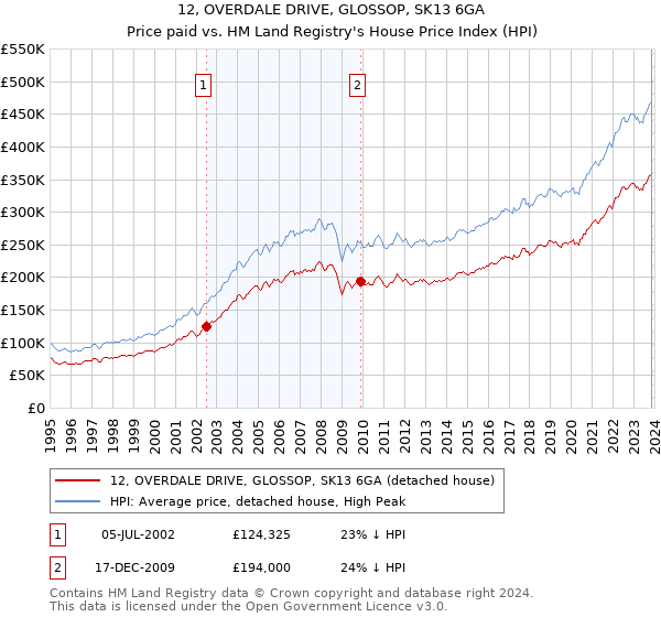 12, OVERDALE DRIVE, GLOSSOP, SK13 6GA: Price paid vs HM Land Registry's House Price Index