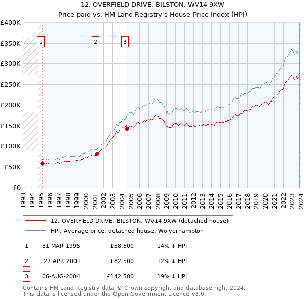 12, OVERFIELD DRIVE, BILSTON, WV14 9XW: Price paid vs HM Land Registry's House Price Index