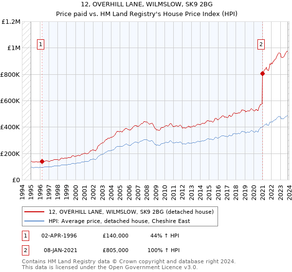 12, OVERHILL LANE, WILMSLOW, SK9 2BG: Price paid vs HM Land Registry's House Price Index