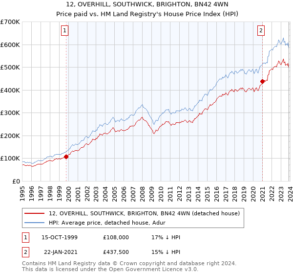 12, OVERHILL, SOUTHWICK, BRIGHTON, BN42 4WN: Price paid vs HM Land Registry's House Price Index