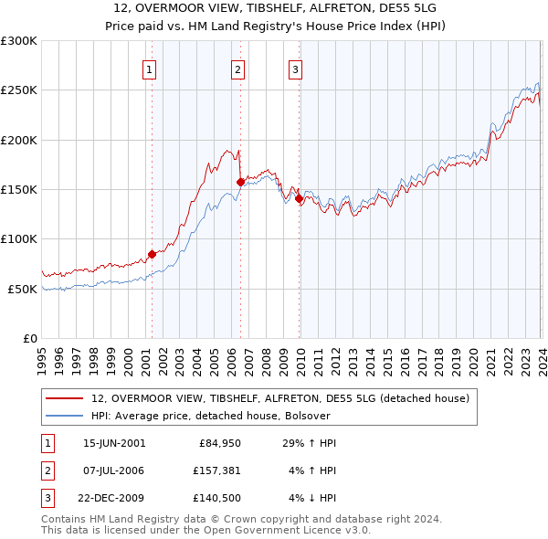 12, OVERMOOR VIEW, TIBSHELF, ALFRETON, DE55 5LG: Price paid vs HM Land Registry's House Price Index