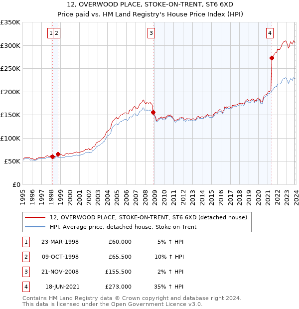 12, OVERWOOD PLACE, STOKE-ON-TRENT, ST6 6XD: Price paid vs HM Land Registry's House Price Index