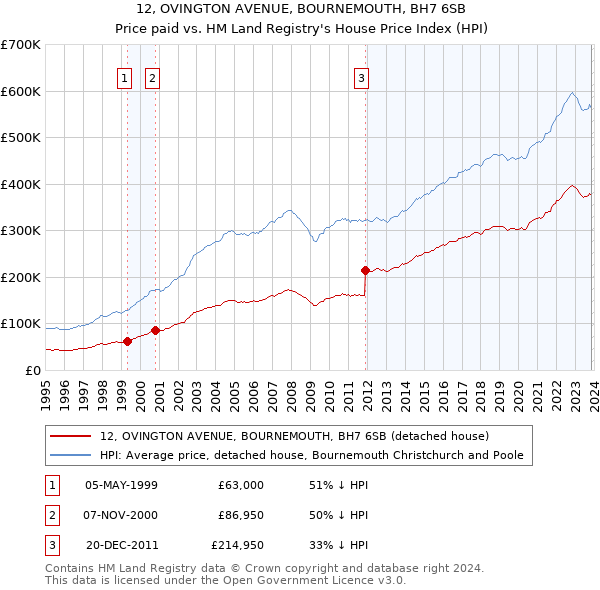 12, OVINGTON AVENUE, BOURNEMOUTH, BH7 6SB: Price paid vs HM Land Registry's House Price Index