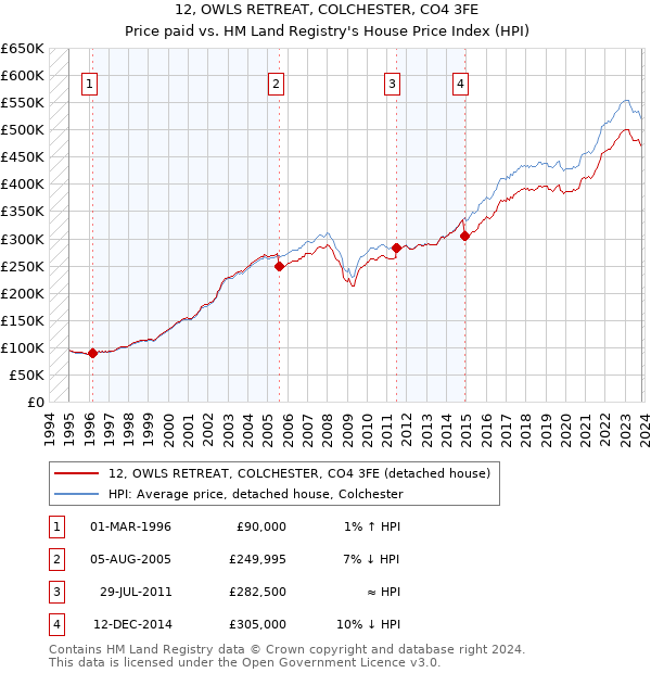 12, OWLS RETREAT, COLCHESTER, CO4 3FE: Price paid vs HM Land Registry's House Price Index