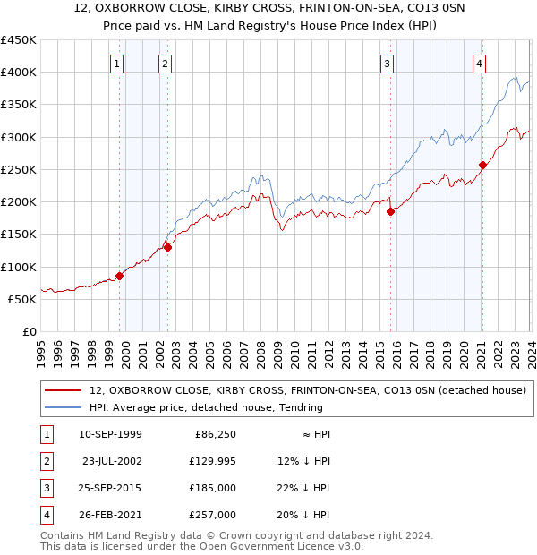 12, OXBORROW CLOSE, KIRBY CROSS, FRINTON-ON-SEA, CO13 0SN: Price paid vs HM Land Registry's House Price Index