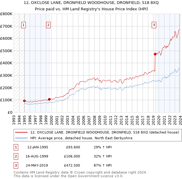 12, OXCLOSE LANE, DRONFIELD WOODHOUSE, DRONFIELD, S18 8XQ: Price paid vs HM Land Registry's House Price Index