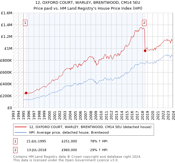 12, OXFORD COURT, WARLEY, BRENTWOOD, CM14 5EU: Price paid vs HM Land Registry's House Price Index