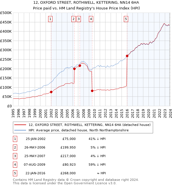 12, OXFORD STREET, ROTHWELL, KETTERING, NN14 6HA: Price paid vs HM Land Registry's House Price Index