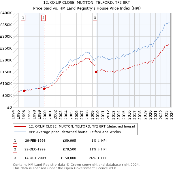 12, OXLIP CLOSE, MUXTON, TELFORD, TF2 8RT: Price paid vs HM Land Registry's House Price Index