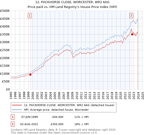 12, PACKHORSE CLOSE, WORCESTER, WR2 6AG: Price paid vs HM Land Registry's House Price Index