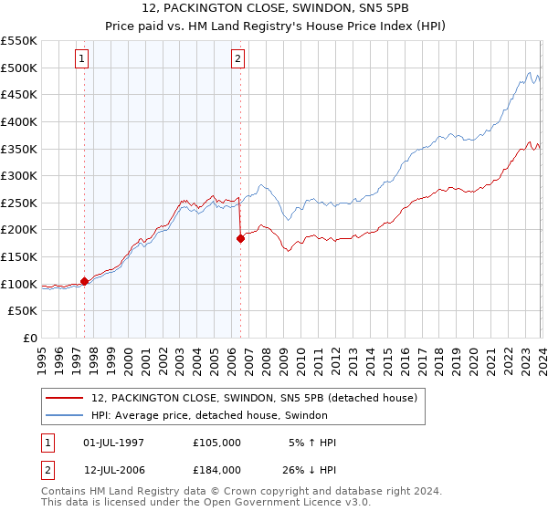 12, PACKINGTON CLOSE, SWINDON, SN5 5PB: Price paid vs HM Land Registry's House Price Index