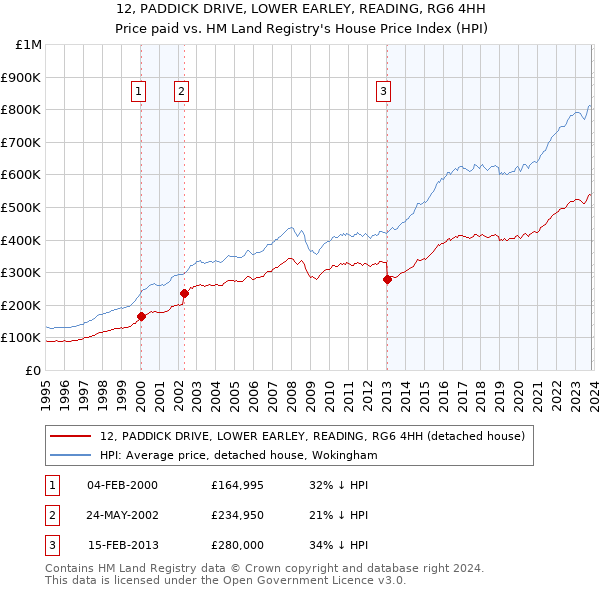 12, PADDICK DRIVE, LOWER EARLEY, READING, RG6 4HH: Price paid vs HM Land Registry's House Price Index